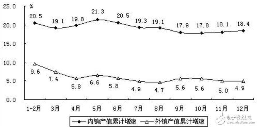 电子信息产业