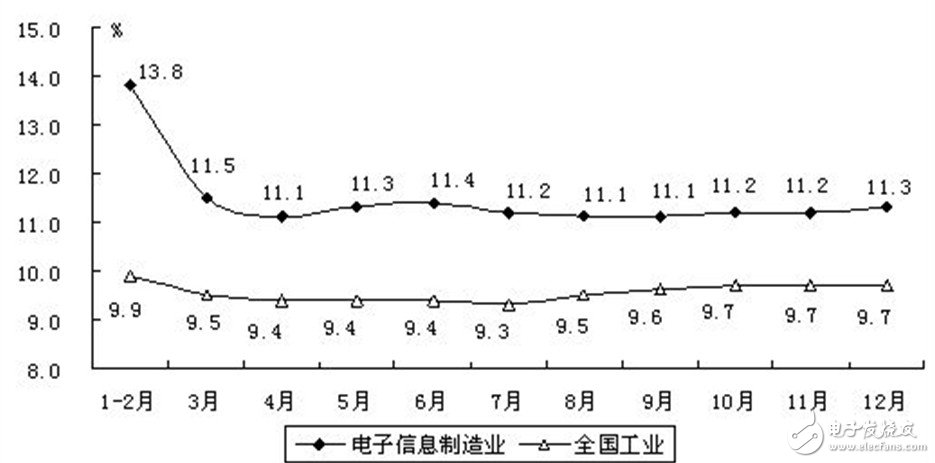 电子信息产业