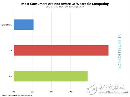 可穿戴设备市场预测报告分析
