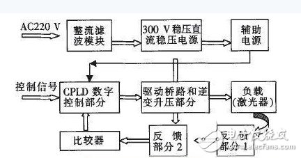 基于CPLD的数字式大功率激光驱动电源设计结构框图