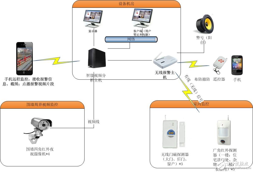 智能家居系统之别墅应用解决方案