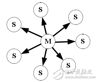 蓝牙无线个人局域网的组建方案解析