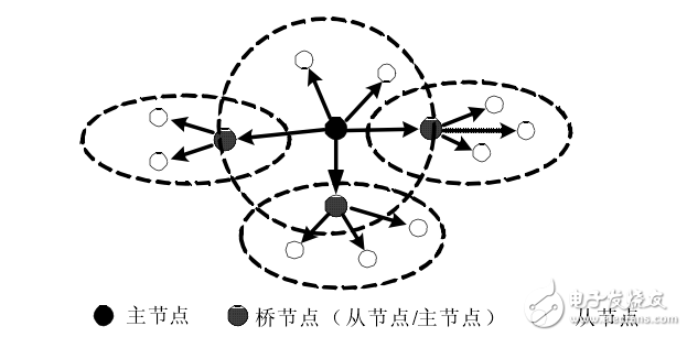 蓝牙无线个人局域网的组建方案解析