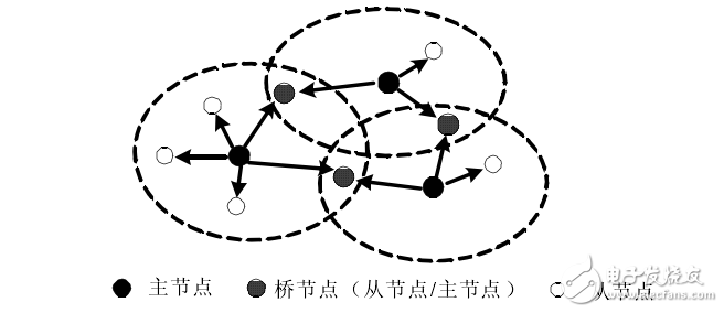 蓝牙无线个人局域网的组建方案解析