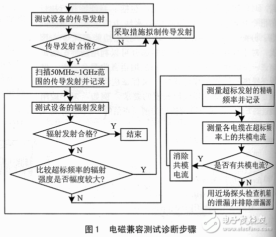 EMC测试要点及故障排除威廉希尔官方网站
解析