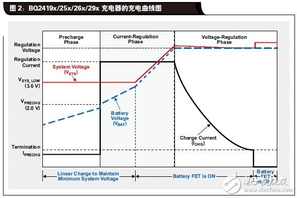 如何让电源为电池快速充电提供最大输出功率