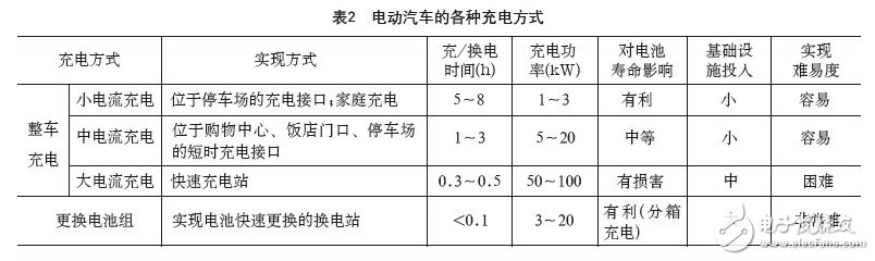 快速充电技术