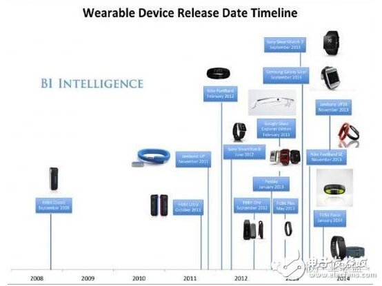 2014可穿戴设备市场及产业链信息汇总