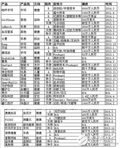 2014年可穿戴设备详细汇总（图）