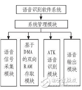 语音识别