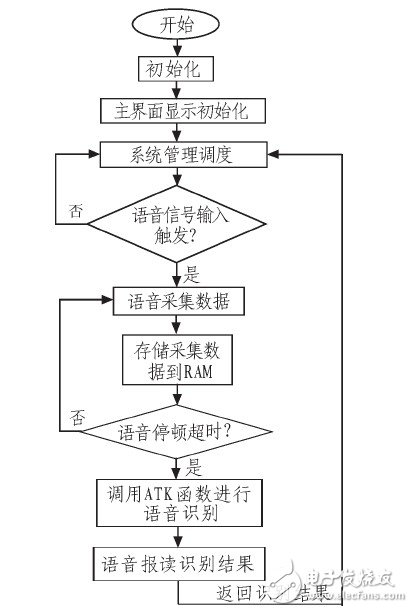 语音识别