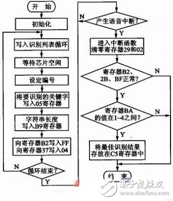 语音识别