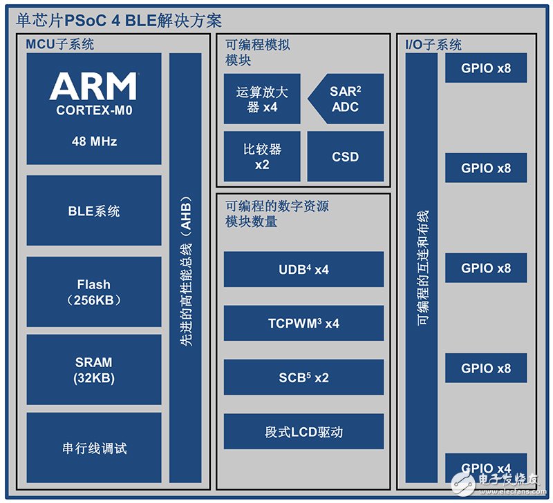 蓝牙BLE