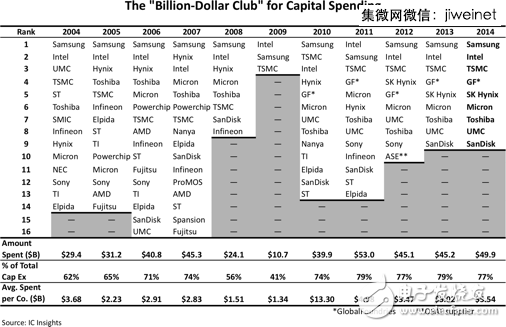 2014全球IC设计公司TOP50，中国9家突围！