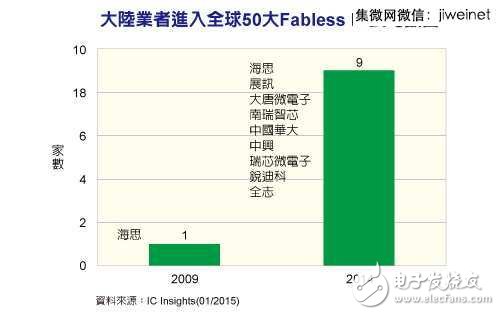 2014全球IC设计公司TOP50，中国9家突围！