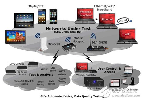 LTE