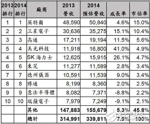 Gartner:2014年全球营收前十大半导体厂商