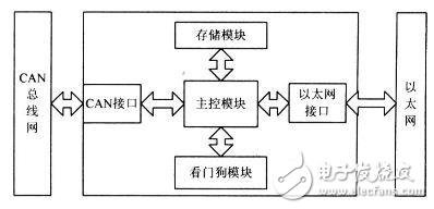 CAN总线与以太网嵌入式网关电路设计攻略 —电路图天天读（91）