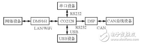 解读CO2128以太网信号转换系统电路设计方案