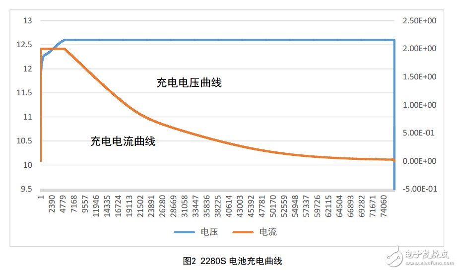 使用精密测量电源进行内阻测试和电容量测试