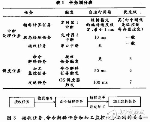 任务划分