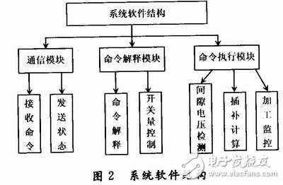  执行控制器的软件结构