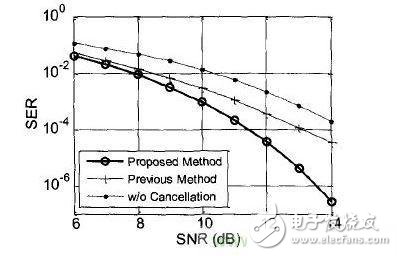 教你如何抵消OFDM系统的失真