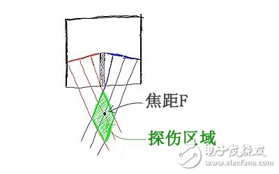 双晶探头及射频方式检测攻略