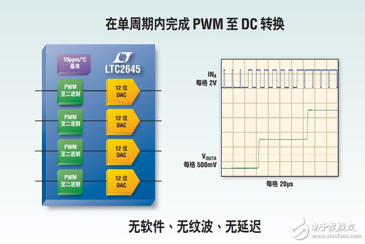 　LTC2668：高精度电压輸出 DAC