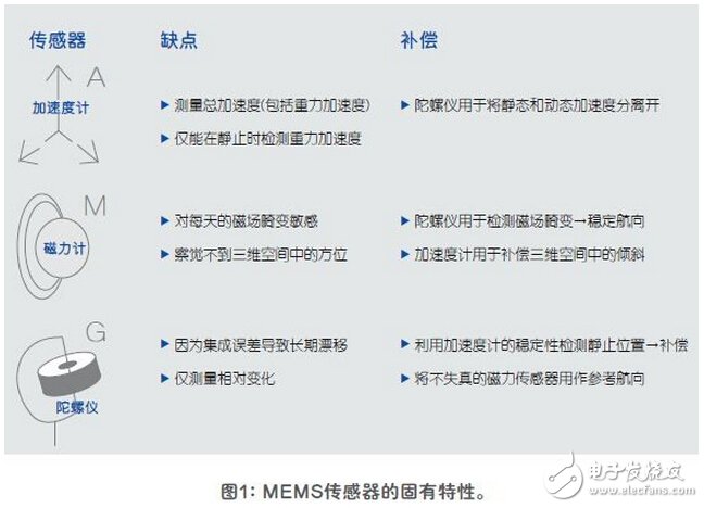 传感器融合增强设备性能解析