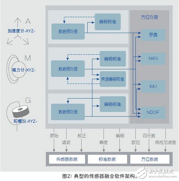 传感器融合增强设备性能解析