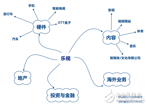 别动，人类已经被超级乐视包围了 