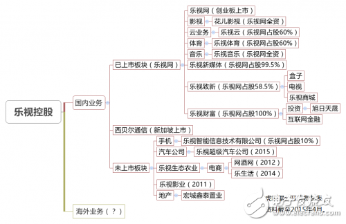 别动，人类已经被超级乐视包围了 