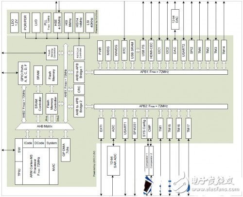 揭秘兆易创新GD32 Colibri-F150R8开发评测