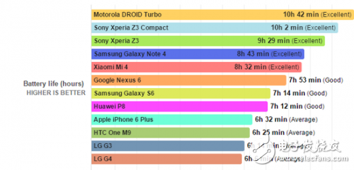 新手机续航能力会更强？你想太多了！