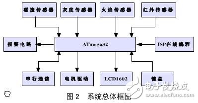 解读ATmega32机器人系统电子电路