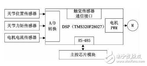 手指运动控制模块功能框图