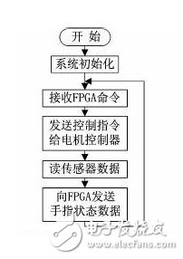 DSP控制流程图