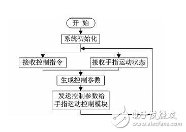 FPGA控制流程图