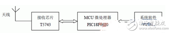 无线传感器网络接收节点T5743电路