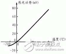 数显温度计