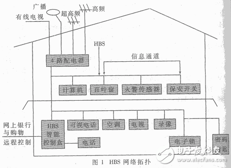 HBS的网络拓扑