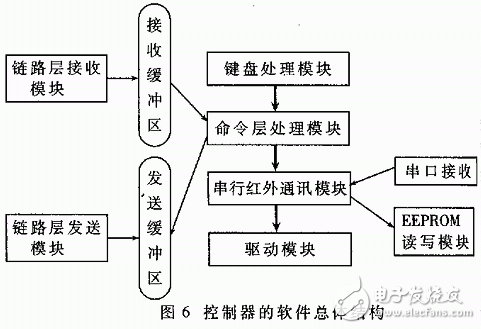 软件的总体结构