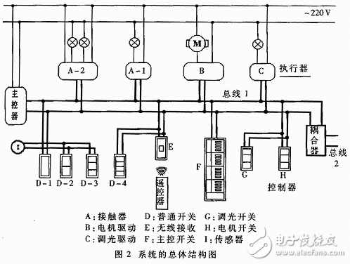 分布式智能照明及安防系统的总体结构