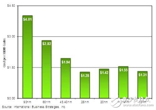 10nm芯片工艺设计 闸极成本将会降低