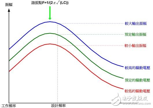 解析电磁感应式无线充电系统的三大核心威廉希尔官方网站
