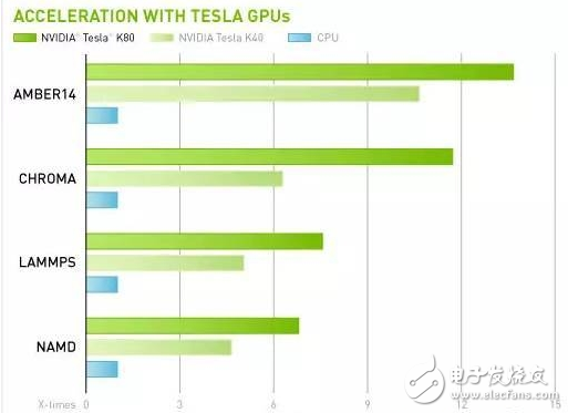 双GPU设计 打造最简单与最快速的加速方案