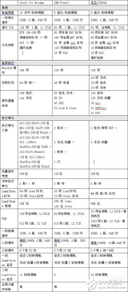 国产自研64位新架构龙芯3B2000处理器发布