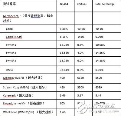 国产自研64位新架构龙芯3B2000处理器发布