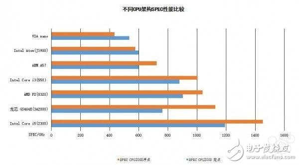 国产自研64位新架构龙芯3B2000处理器发布